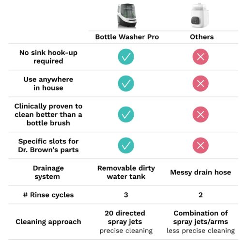 Baby Brezza Bottle Washer Pro - Baby Bottle Washer, Sterilizer + Dryer - All in One Machine Cleans Bottles, Pump Parts, & Sippy Cups - Replaces Hand Washing, Bottle Brushes and Drying Racks - Image 5