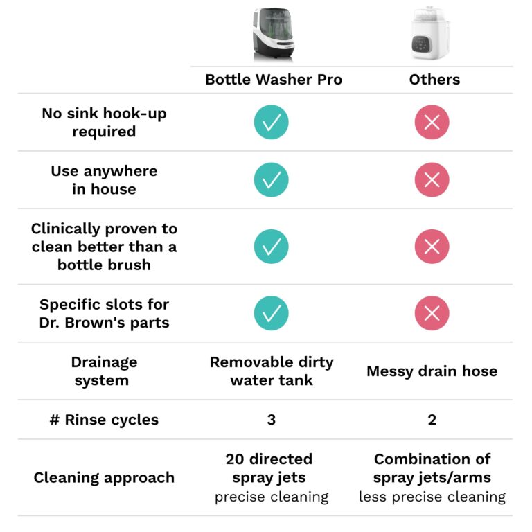 Baby Brezza Bottle Washer Pro - Baby Bottle Washer, Sterilizer + Dryer - All in One Machine Cleans Bottles, Pump Parts, & Sippy Cups - Replaces Hand Washing, Bottle Brushes and Drying Racks - Image 5