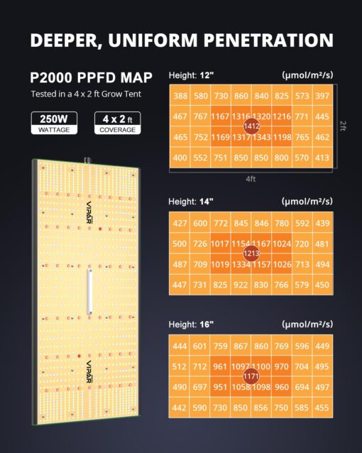 VIPARSPECTRA P2000 LED Grow Lights for Seed Starting Vegetables Bloom, 250 Watt Dimmable Plant Light Dimming Daisy Chain Grow Lights for Indoor Plants Full Spectrum in 4x2/3x3 Grow Tent - Image 5