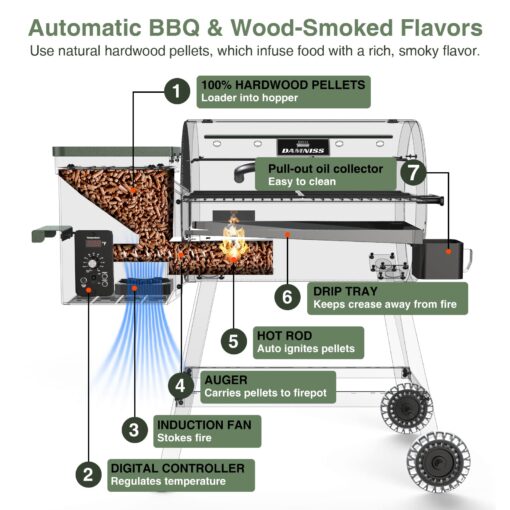 DAMNISS Grills DAPG-03 Electric Wood Pellet Smoker Grill, 456 SQ.IN Cook Area Pellet Grill with Auto Feed & PID Temperature Control (180-450°F), 8 in 1 BBQ Grill for Backyard Outdoor - Image 4