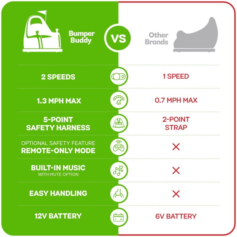 Bumper Buddy Ride On Electric Car for Kids & Toddlers, 12V 2-Speed, Ages 1 2 3 4 5 Year Old Boys - Remote Control, Baby Boy Riding Bumping Toy Gifts Cars, Toys Gift Toddler 12-18 Months Age Kid - Image 9