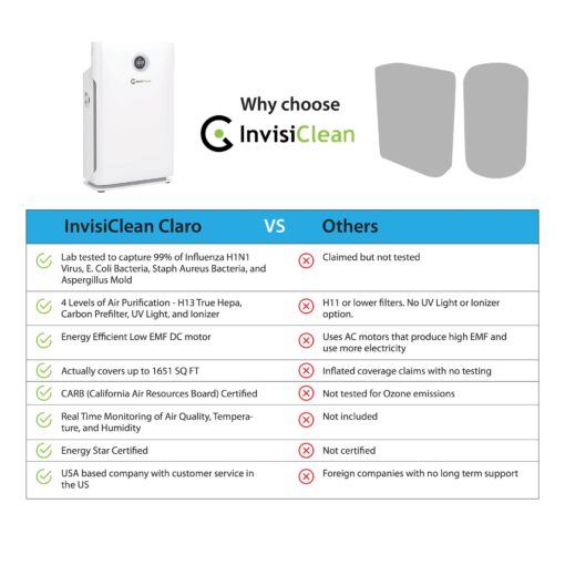 Air Purifier for Large Room, Bedroom, Home - Over 1600 Sq Ft, ZERO Ozone, UV Light, H13 Medical Grade True HEPA - Smoke, Dust, Allergies, Pet Hair Air Cleaners - InvisiClean Claro IC-4524 - Image 8