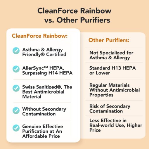 CleanForce Air Purifiers for Home Large Room Up to 2550 ft², H13 HEPA Air Cleaner Works with Alexa for Dust, Allergens, Pollen, Pet Hair Dander, Odors, CERTIFIED asthma & allergy friendly, Rainbow - Image 4