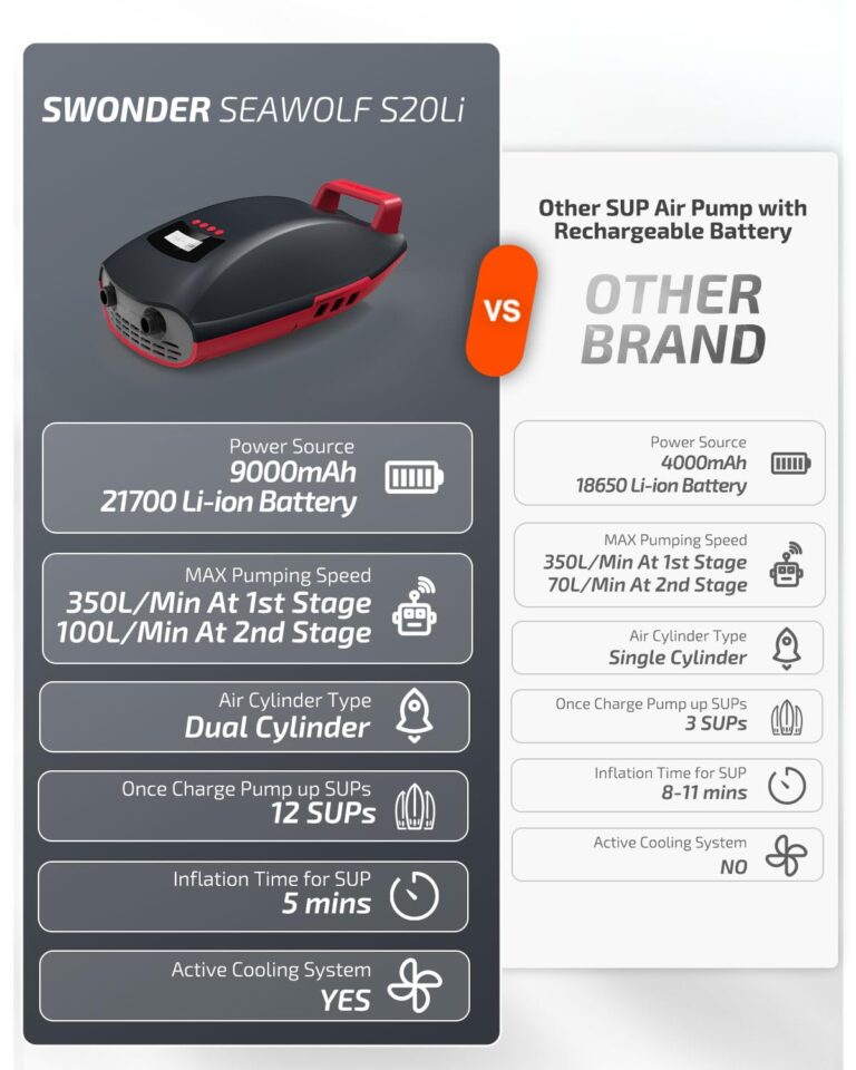 Swonder Seawolf Paddle Board Pump w/ 9000mAh Battery Powered, 2X Faster 20 PSI SUP Electric Air Pump w/Dual Cylinders, Dual Stage, Active Cooling System for Inflatable Paddleboard, Kayak - Image 4