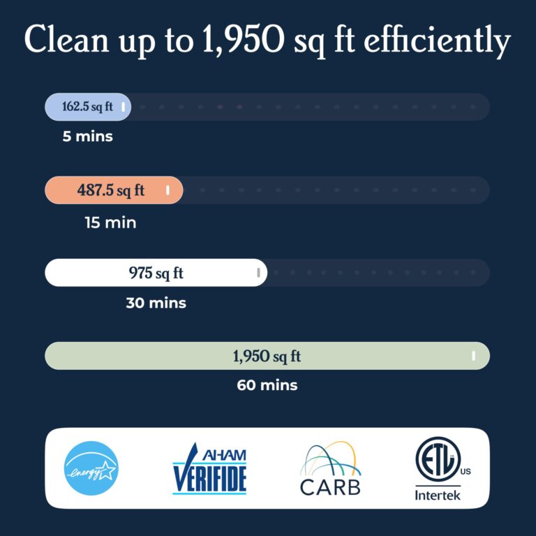 Windmill Air Purifier for Home - 3-In-1 Filtration for Smoke & More - True HEPA Filter, Activated Carbon, & Pre-Filter - Covers Up To 1950 sq ft - Ultra-Quiet - App Compatible - Navy - Image 7