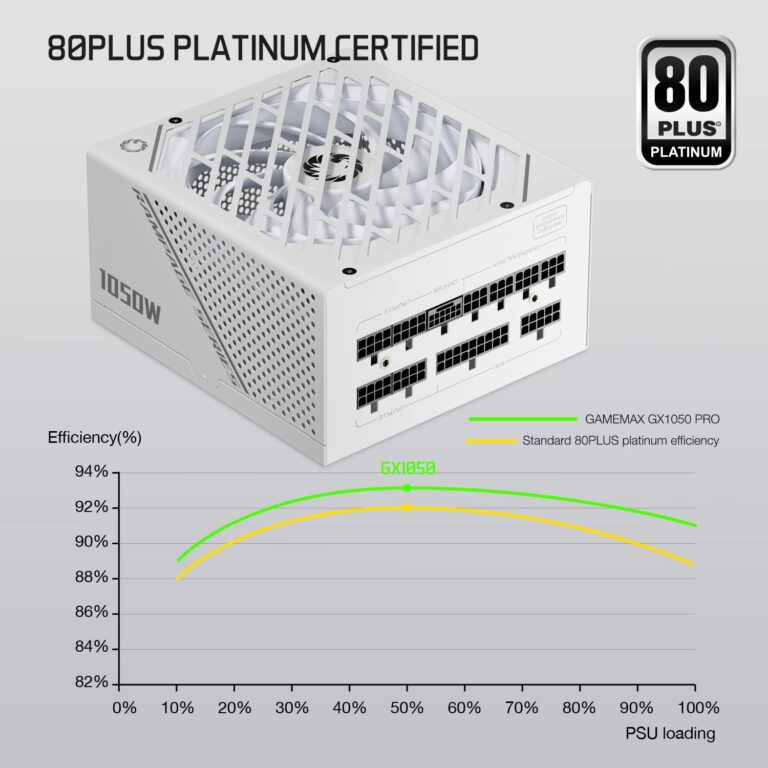 GAMEMAX Rampage Series 1050W ATX 3.1 & PCIe 5.1 80 Plus Platinum Certified Fully Modular Power Supply, 135mm F.D.B Fan, 105°C Japanese Caps, 10 Year Warranty, GX1050, White - Image 5
