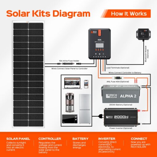 RICH SOLAR MEGA 100 Slim 2 Pack of 100 Watt Monocrystalline Solar Panel for RV, Trailer, Motorhome - Image 3
