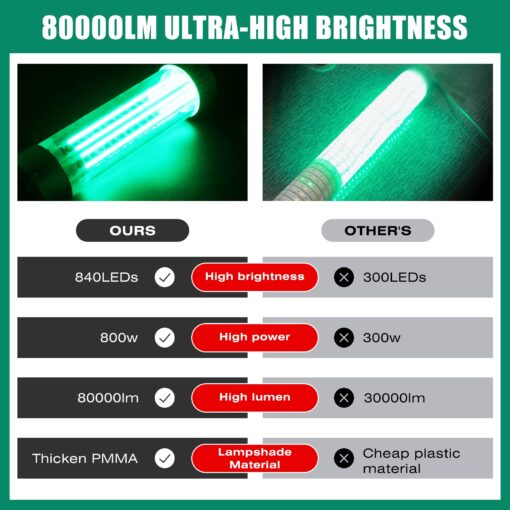 HUSUKU FS3-1 LED Underwater Fishing Light - AC110V 800W 80,000LM with 50ft Cord Green Night Fishing Finder, Fish Attractor, IP68 Led Submersible Lamp for Dock, Crappie, Snook, Squid, Shad, Shrimp - Image 4