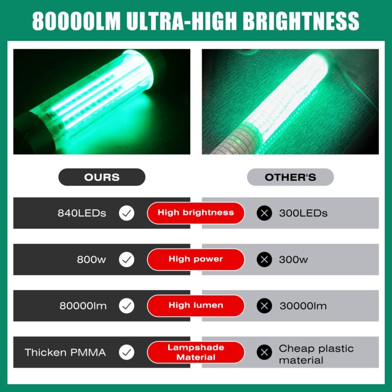 HUSUKU FS3-1 LED Underwater Fishing Light - AC110V 800W 80,000LM with 50ft Cord Green Night Fishing Finder, Fish Attractor, IP68 Led Submersible Lamp for Dock, Crappie, Snook, Squid, Shad, Shrimp - Image 4