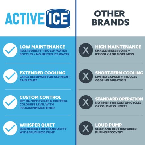 Polar Active Ice 3.0 | 9 QT Cold Therapy Ice Machine | Programmable Timer | Extended Coverage Hip Pad | Cryotherapy Pain Relief System | Ace Bandage Style Compression - Image 2
