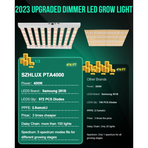 SZHLUX 2023 New 400 Watt LED Grow Light 4×4ft Daisy Chain Dimmable Full Spectrum Grow Light for Indoor Plants, Commercial Grow Lights for Seeding Veg Flower Growing Lamps - Image 4