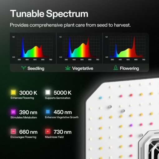 VIVOSUN 2X AeroLight A100, Tunable Spectrum, LED Grow Light 100W with Integrated Circulation Fan & Growhub Controller E42A, Compatible with App & E25, 2 x 2 Ft. Coverage - Image 8