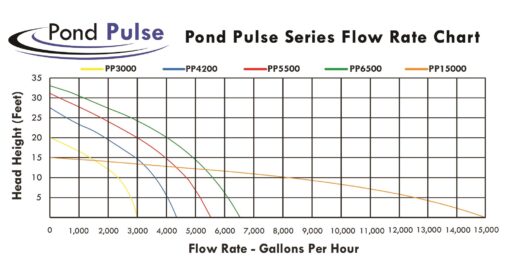 HALF OFF PONDS Pond Pulse 3,000 GPH Hybrid Drive Submersible Pump for Ponds, Water Gardens and Pond Free Waterfalls w/ 30' Power Cord - PP-3000 - Image 5