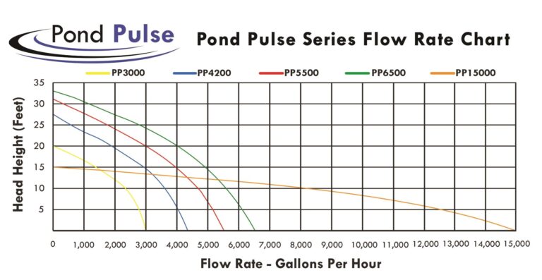 HALF OFF PONDS Pond Pulse 3,000 GPH Hybrid Drive Submersible Pump for Ponds, Water Gardens and Pond Free Waterfalls w/ 30' Power Cord - PP-3000 - Image 5