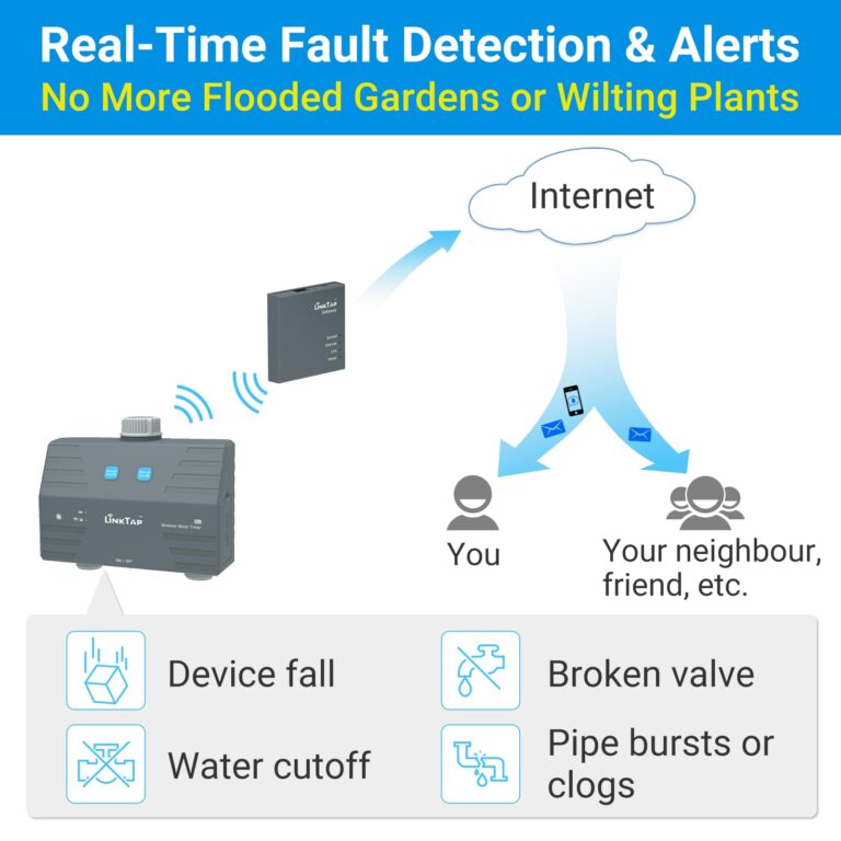 LinkTap D1 Smart Hose Timer & Gateway, 2 Zone Irrigation by Duration/Weather/Volume, Intelligent Fault Detection & Alerts, Wider Range Than WiFi Water Timer, Scalable Mesh Network via Extender - Image 6