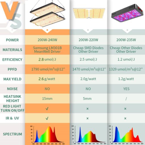 EnFun LED Grow Light 240Watt for Indoor Plants Full Spectrum with LM301B & Meanwell Driver, Dimmable Plant Light, 3x3ft 2x4ft Coverage Grow Lamp for Seed Starting Veg and Flower - Image 4