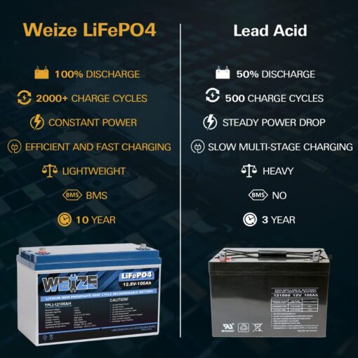Weize 12V 100Ah LiFePO4 Lithium Battery, Built-in Smart BMS, Low Temperature Protection Group 31 Deep Cycle Battery for Trolling Motor, RV, Solar, Marine, Camping and Off Grid Applications - Image 5