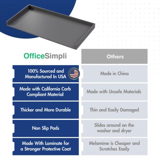 OfficeSimpli Washer Dryer Countertop, Made in USA, Non-Slip Pads, Easy Clean, Laundry Room Essentials and Decor, Washer Dryer Wood Top for Organization (Slate Grey, Standard (27.5" x 54")) - Image 6