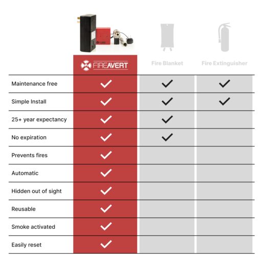 FireAvert - Electric Auto Stove Shut-Off Safety Device (3 or 4 Prong), Oven Monitoring Solution for Senior Citizen and Elderly Parents, As Seen On Shark Tank (3-Prong) - Image 3