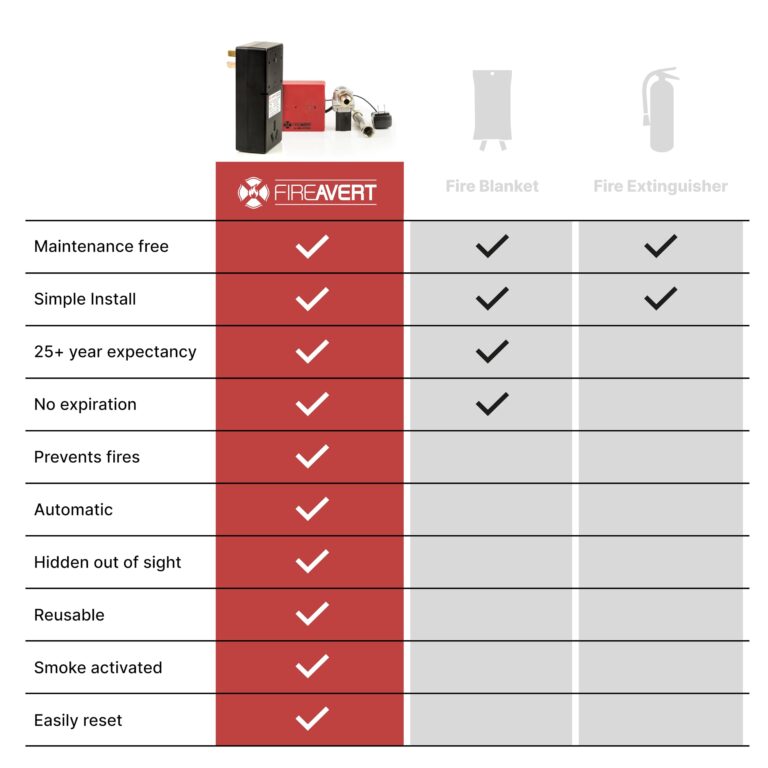 FireAvert - Electric Auto Stove Shut-Off Safety Device (3 or 4 Prong), Oven Monitoring Solution for Senior Citizen and Elderly Parents, As Seen On Shark Tank (3-Prong) - Image 3