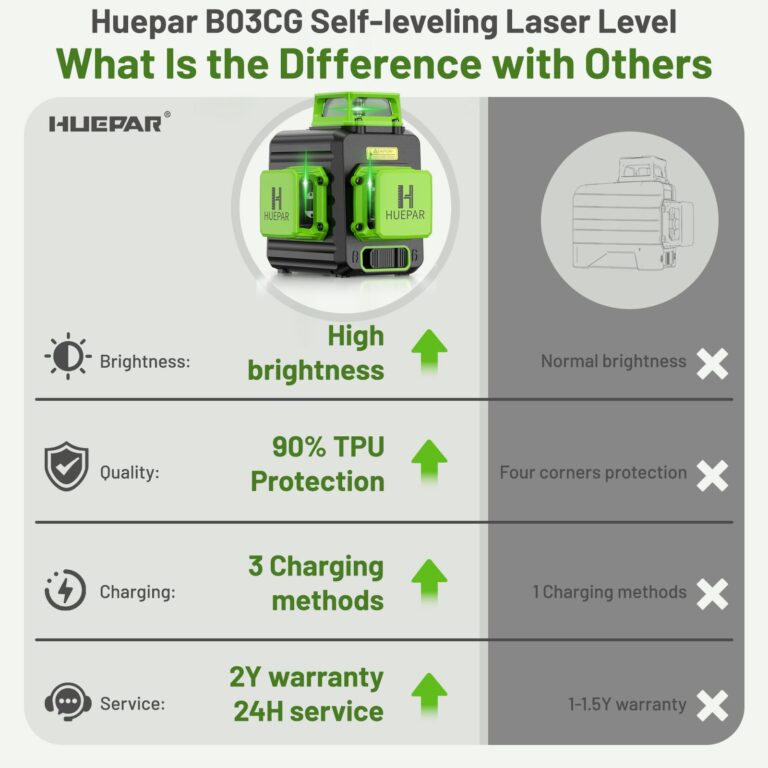 Huepar Laser Level 360 Self Leveling, 3 x 360° High Brightness Cross Line Laser for Construction and Picture Hanging, 12 Green Laser Level Tool with 5200 mAh Rechargeable Battery & Hard Carry Case - Image 3