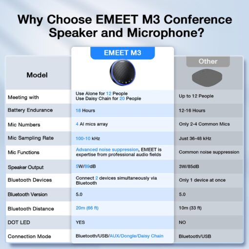 EMEET Bluetooth Speakerphone M3, Zoom Certified 4 AI Mics 360°Voice Pickup 18H Talk Time Conference Speaker and Microphone, USB/Bluetooth Conference Speaker w/Daisy Chain for 20 People for Zoom Teams - Image 5