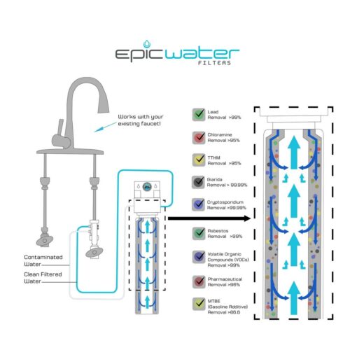 Epic Water Filters Smart Shield. Under Sink Water Filter, Inline NSF 53 Water Filter. Direct Connect DIY Install for Under Sink. Tap Water Filtration System. No Water Wasted - Image 2