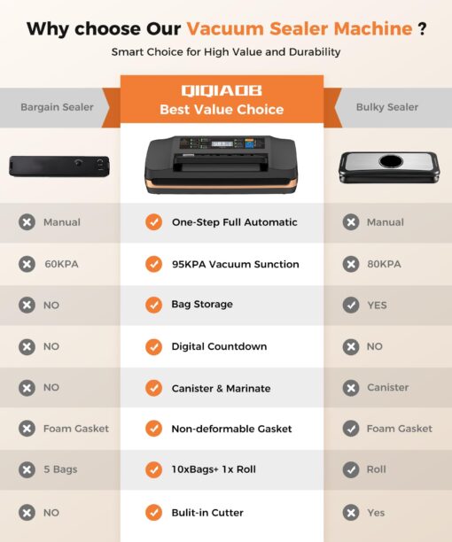 95kpa Vacuum Sealer Machine,Commercial Full Automatic Food Sealer,Powerful Sealing System with Double Heat Seal,Bags Storage, Easy-Lock Handle,Build-in Cutter,1 Bag Rolls and 10 pcs Pre-cut Bags - Image 2