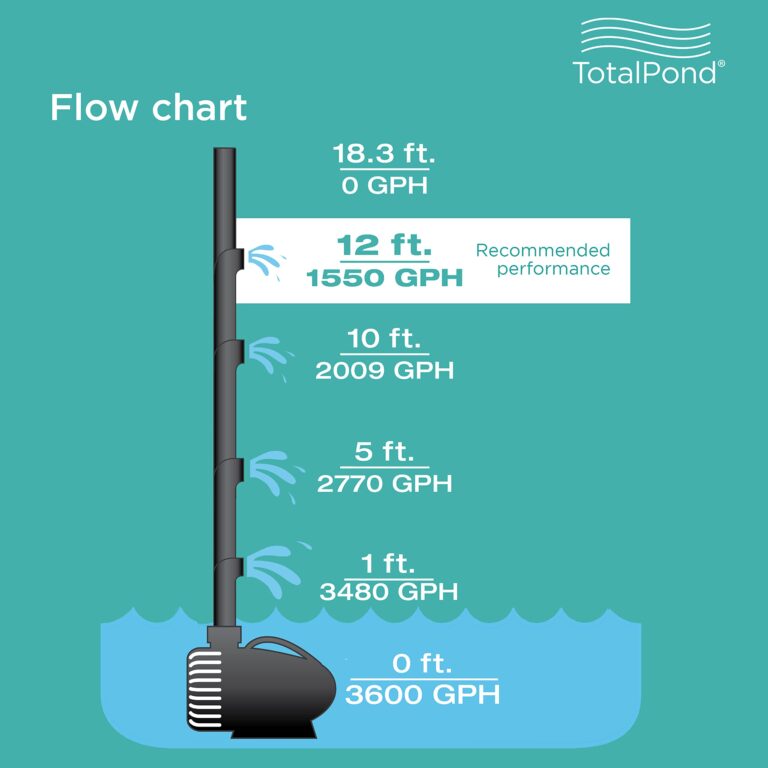 TotalPond 3600 GPH Waterfall pump - Image 3