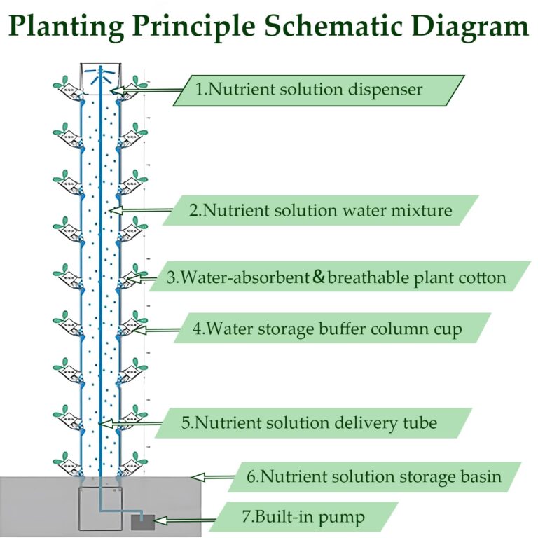 vhdurike 45 Pots Vertical Hydroponic Tower, Soilless Cultivation Hydroponic Garden Tower, Hydroponic Growing System Kit, Vertical Garden Planter for Gardening Lovers - Image 6