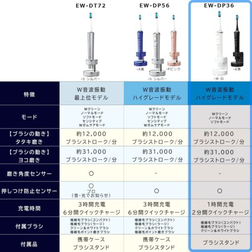 Panasonic EW-DP36 Doltz High Grade Model 3 Modes Bluetooth Electric Toothbrush AC100-240V Shipped from Japan Released in 2022 (Wht) - Image 4