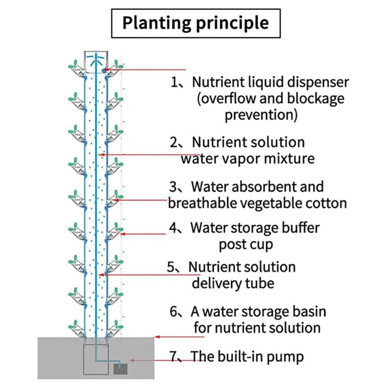 15 Floors 45 Plants Sites Indoor Vertical Gardening Grow Kit, Hydroponics Tower Garden for Indoor Herbs, Fruits and Vegetables 42x42x154cm - Image 4