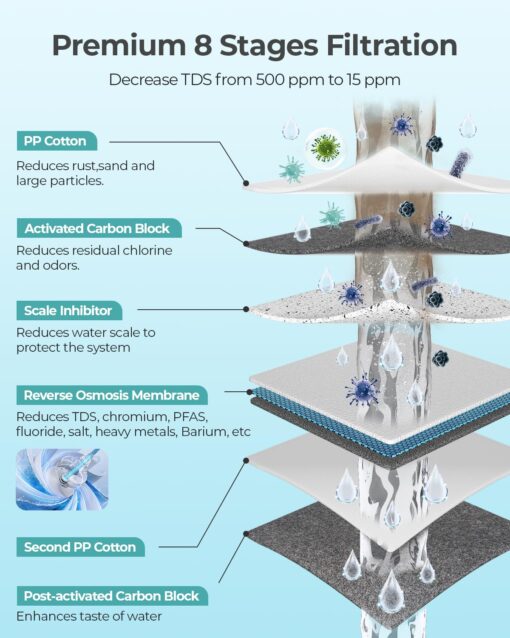 Tankless Reverse Osmosis System 600GPD NSF Certifed, Under Sink RO Water Filtration System TDS Reduction from 500 to 20, Tankless ro System 2.5:1 Pure to Drain Ratio for Home Kitchen Apartment(Grey) - Image 8