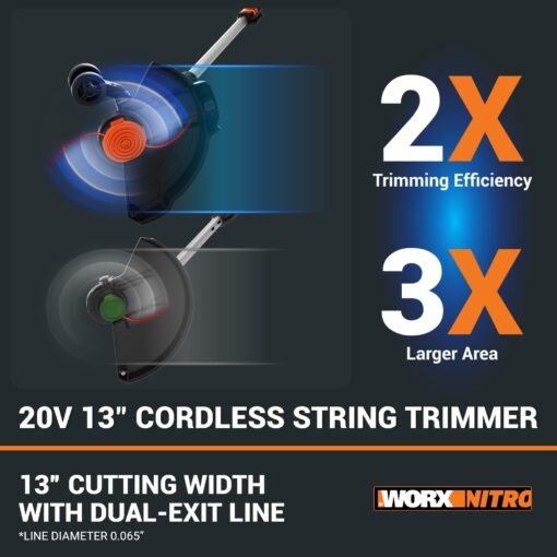 WORX 20V Power Share PRO 8.0AH Battery & Nitro 20V 13" 3-in-1 Cordless String Trimmer Edger Mini-Mower with Brushless Motor - Image 3
