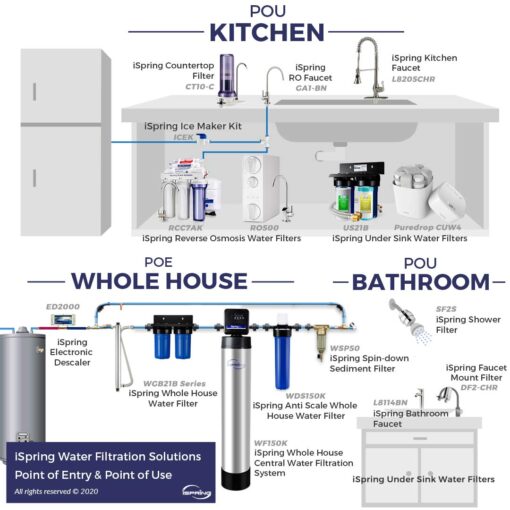 iSpring UVF55FS Whole House UV Water Filter with Smart Flow Sensor Switch, 55W, 12 GPM - Image 3