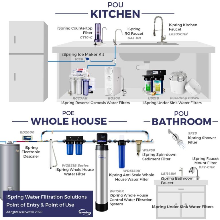 iSpring UVF55FS Whole House UV Water Filter with Smart Flow Sensor Switch, 55W, 12 GPM - Image 3