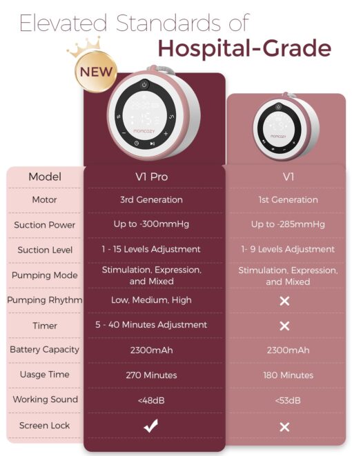 Momcozy Breast Pump V1 Pro Hospital-Grade, Hands-Free & Portable Wearable Pump, Upgraded Electric Pump with 3 Fine-Tuned Rhythms|15 Levels, Come with Leak-Proof DoubleFit Flange, Cozy Red. - Image 3