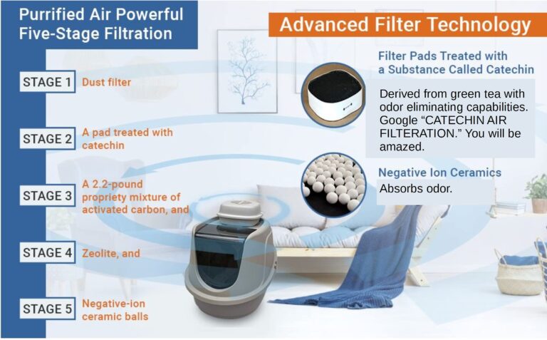 Purrified Air Product Group B - Air Filter Bundle for Pet Owners with Booda Dome Litter Box - Includes Air Purifier, Extra Filter Media Cartridge, Dome Adapter - Quick Odor Elimination - AR Adapter - Image 4