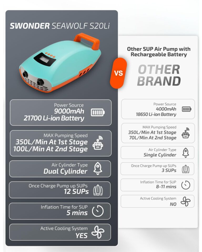 Swonder Seawolf 20 PSI Battery Powered Paddle Board Pump, 9000mAh, Dual Stage, Active Cooling System, 6 Nozzles, Includes Typ-C Cable, 1 Year Limited Warranty - Image 3