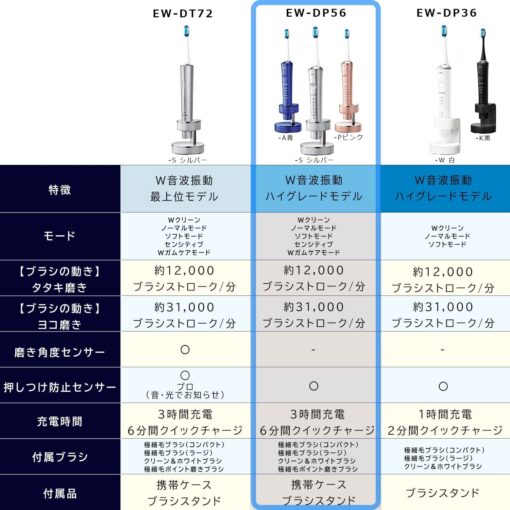 Panasonic EW-DP56 Doltz High Grade Model with Bluetooth Electric Toothbrush AC100-240V Shipped from Japan Released in 2022 (Safety Pink) - Image 4