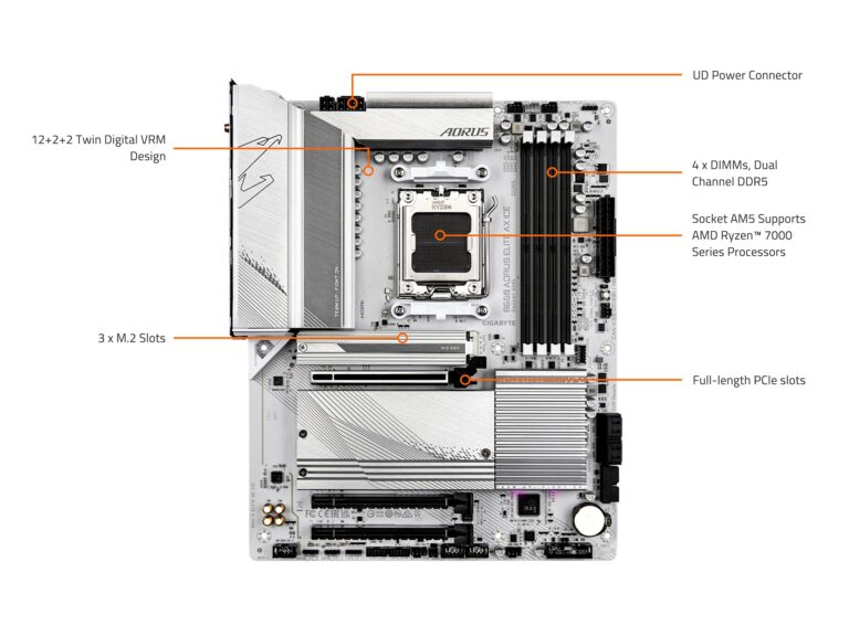GIGABYTE B650 AORUS Elite AX ICE (AM5/ LGA 1718/ AMD/ B650/ ATX/ 5-Year Warranty/ DDR5/ Triple M.2/ PCIe 5.0/ USB 3.2 Gen2X2 Type-C/WiFi 6E/ 2.5GbE LAN/Snow White/EZ-Latch/Motherboard) - Image 2