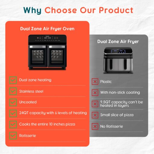 24Qt Dual Zone Air Fryer Oven with Rotisserie, Large Double Air Fryers Mini Oven Digital 1800W 10 in 1 Airfryer Countertop Convection Oven Electric and Grill, Stainless Steel Inner, 360° Even Heating - Image 3