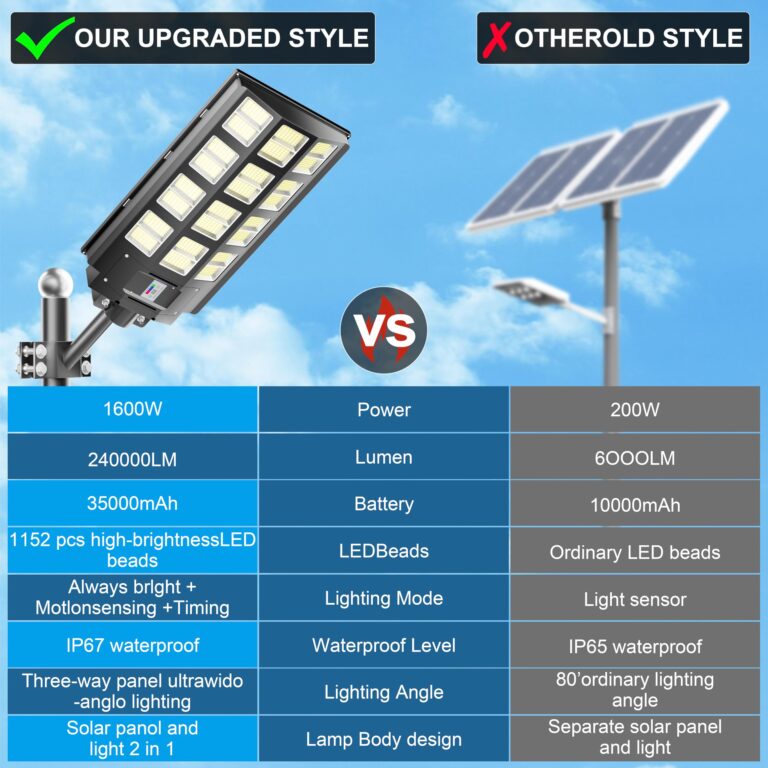 Jadisi 3-Pack 6800W Solar Street Light-240000LM IP67 Waterproof, Dusk to Dawn, Solar Street Lights Outdoor, with Motion Sensor Remote Control, and Wide Angle Lamp, Solar Parking lot Lights - Image 3