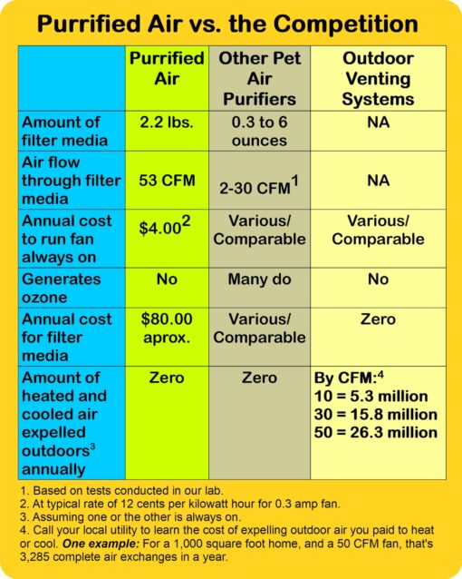 Product Group D - Includes one Purrified Air Litter Box Air Purifier, and a second Filter Media Pack - compare to separate item pricing - Image 4