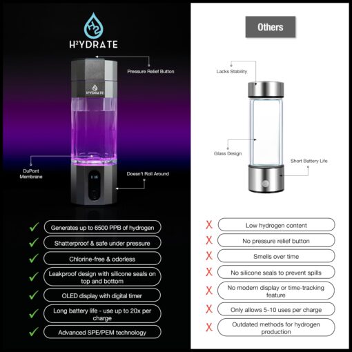 H2ydrate 6500 ppb Hydrogen Water Bottle Generator w/Easy to Carry Bottle Bag, US Plastic Water Bottle Adaptor & Charger - Hydrogenated Water Bottle, Advanced SPE/PEM Technology & 7 led Colors - Image 3