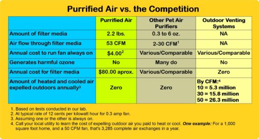 Litter Box Air Purifier- 2.2 Pounds Filter Media - 53 CFM Air Volume - Easier, better, cheaper than DIY - Removes odor & dust - No Smell, no ozone - By Purrified Air - the one that works - Image 5