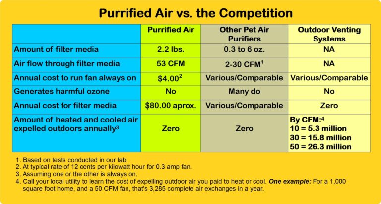 Litter Box Air Purifier- 2.2 Pounds Filter Media - 53 CFM Air Volume - Easier, better, cheaper than DIY - Removes odor & dust - No Smell, no ozone - By Purrified Air - the one that works - Image 5