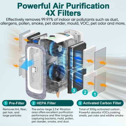 Jafända Air Purifiers for Home Large Room Up To 2105ft², 4×True HEPA 13 Activated Carbon Air Filter, Quiet Air Cleaner for Bedroom Removes 99.97% Dust Smoke Odor Pollen Pets Hair Dander Allergies - Image 8