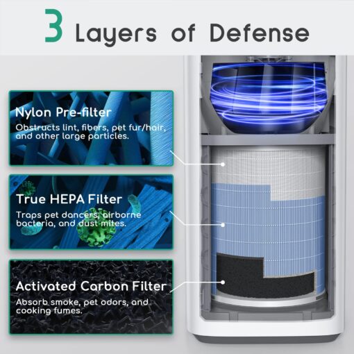 Afloia Smart Air Purifiers for Home Large Room Up to 3576 sq. Ft, Auto Air Filter WiFi Alexa Remote Control, Quiet Air Cleaner with PM2.5 Monitor for 99.99% Allergies, Smoke, Dust, Pollen - Image 7