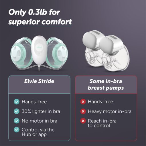 Elvie Stride Hospital-Grade, App-Controlled Breast Pump - Hands-Free, Wearable, Ultra-Quiet & Electric with 2-Modes, 10-Settings & 5oz Capacity per Cup - Image 6